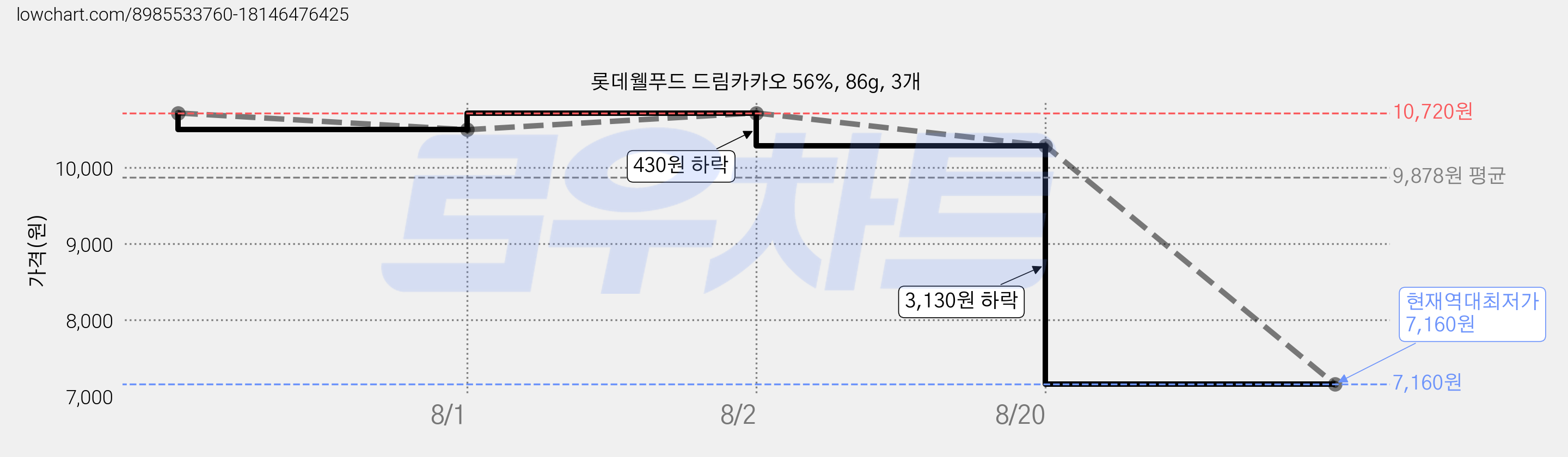 롯데웰푸드 드림카카오 56%, 86g, 3개 가격 변동 차트, 현재가 7,160원, 역대최저가