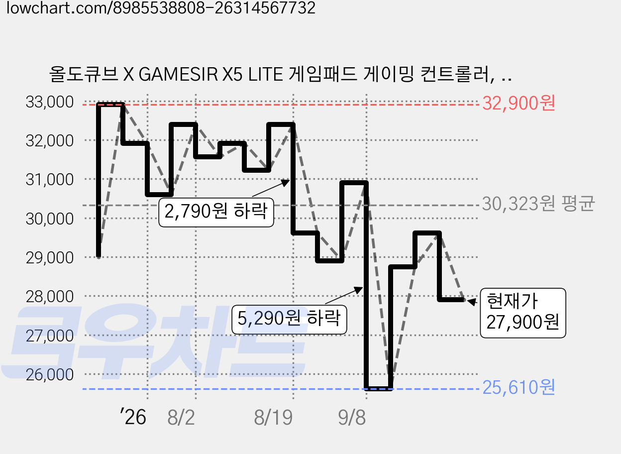 올도큐브 X GAMESIR X5 LITE 게임패드 게이밍 컨트롤러, 그레이, 1개 가격 변동 차트, 현재가 27,900원, 관측 최저가 25,610원