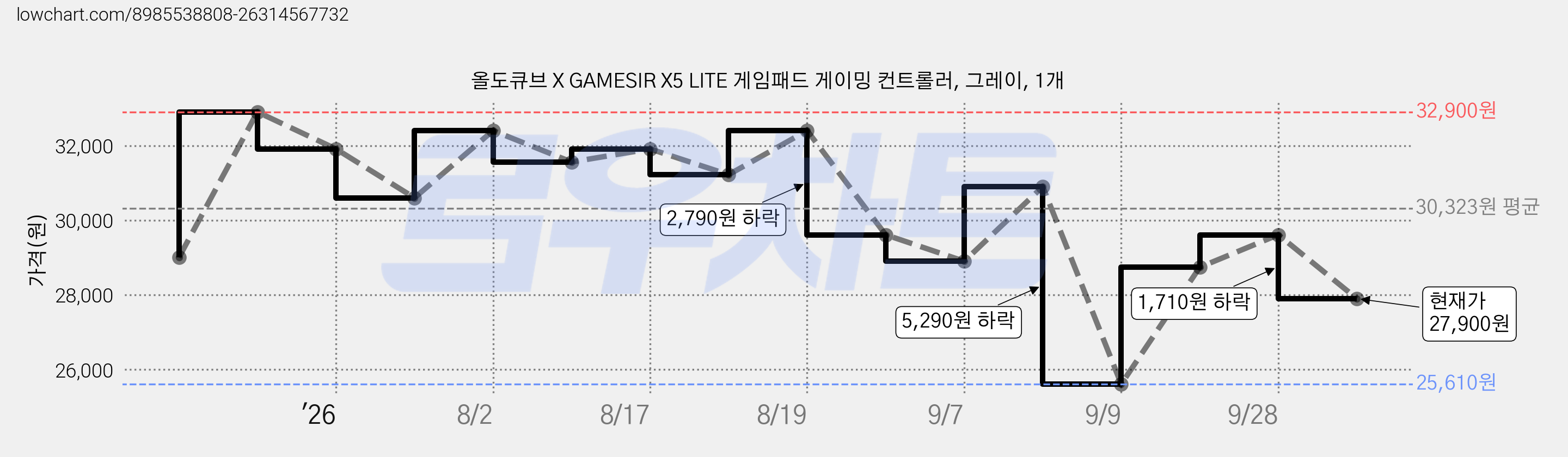 올도큐브 X GAMESIR X5 LITE 게임패드 게이밍 컨트롤러, 그레이, 1개 가격 변동 차트, 현재가 27,900원, 관측 최저가 25,610원