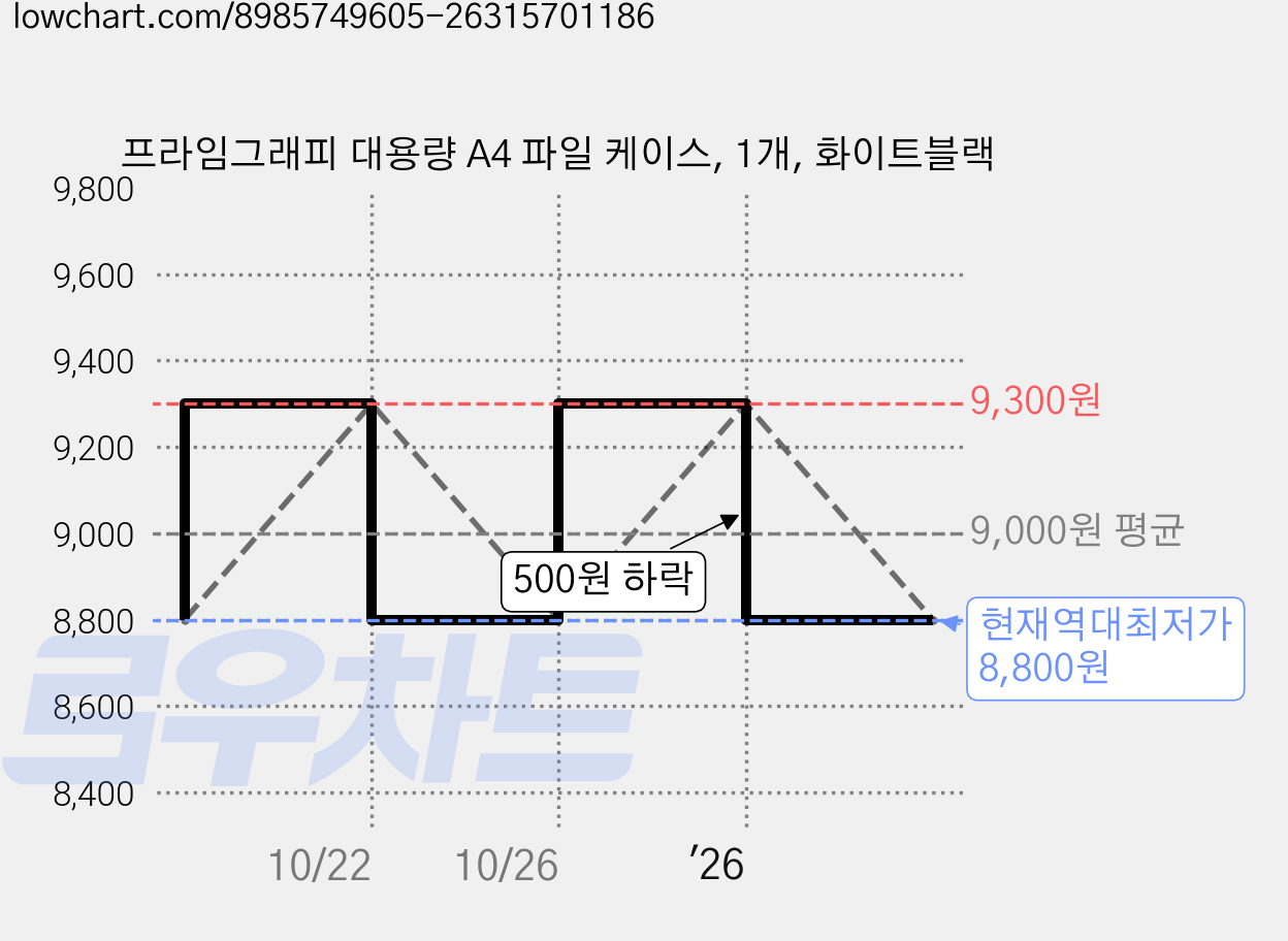 프라임그래피 대용량 A4 파일 케이스, 1개, 화이트블랙 가격 변동 차트, 현재가 8,800원, 역대최저가
