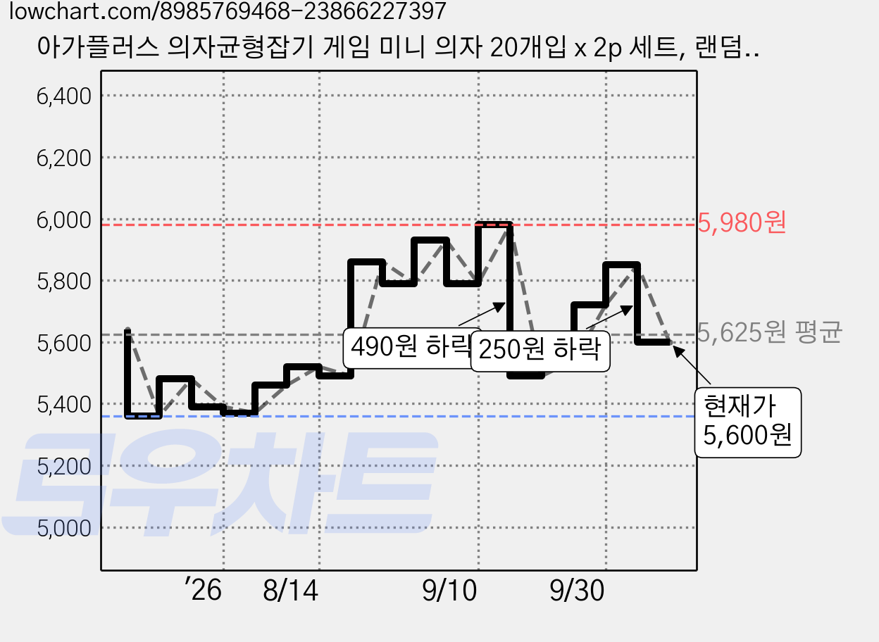 아가플러스 의자균형잡기 게임 미니 의자 20개입 x 2p 세트, 랜덤발송, 2개 가격 변동 차트, 현재가 5,600원, 관측 최저가 5,360원