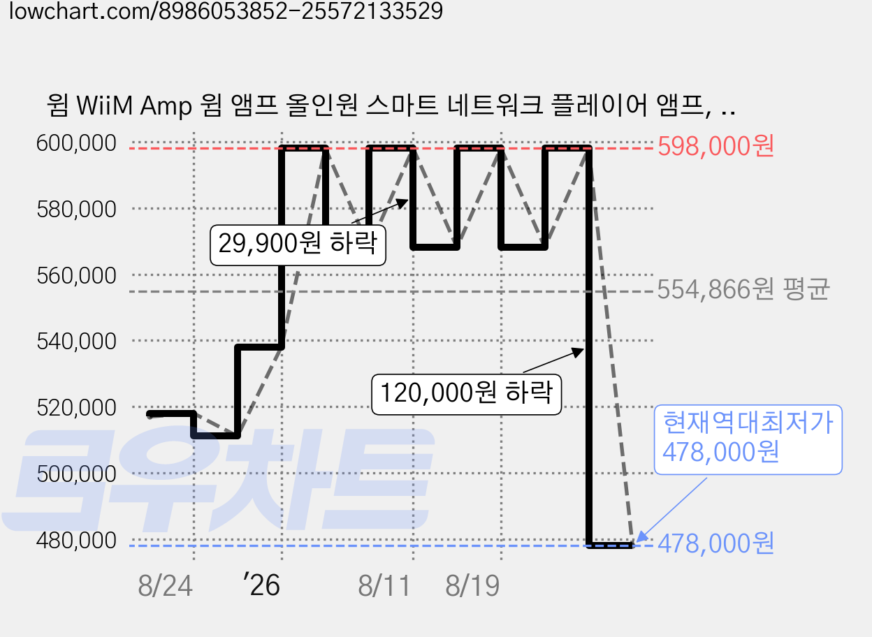 윔 WiiM Amp 윔 앰프 올인원 스마트 네트워크 플레이어 앰프, 스페이스 그레이 가격 변동 차트, 현재가 478,000원, 역대최저가