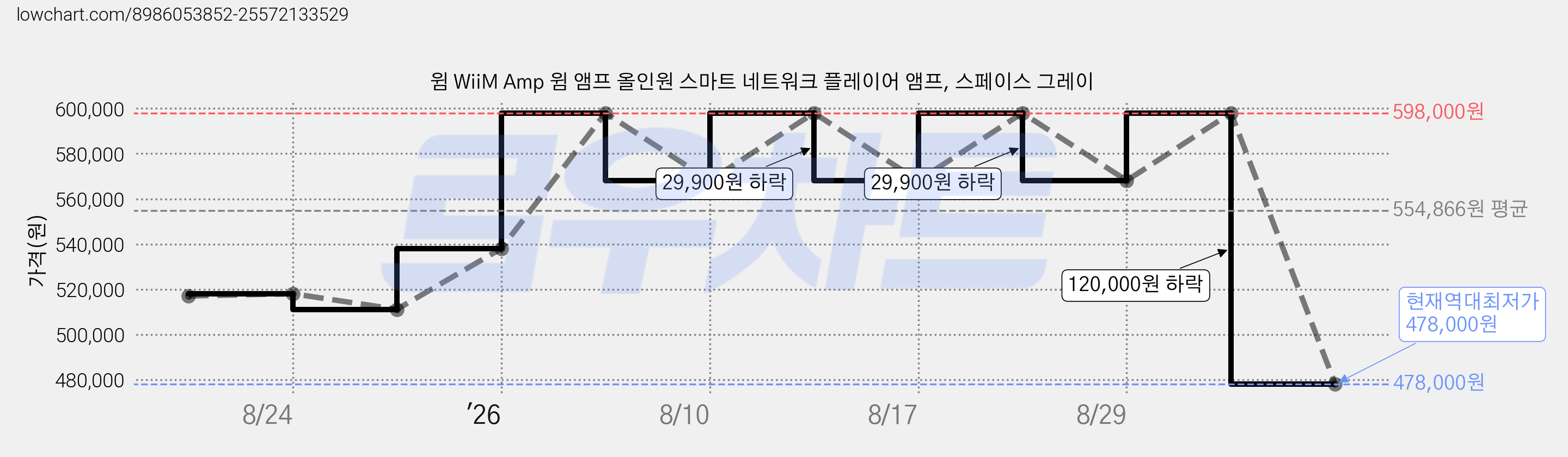 윔 WiiM Amp 윔 앰프 올인원 스마트 네트워크 플레이어 앰프, 스페이스 그레이 가격 변동 차트, 현재가 478,000원, 역대최저가