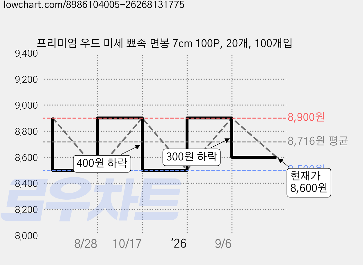 프리미엄 우드 미세 뾰족 면봉 7cm 100P, 20개, 100개입 가격 변동 차트, 현재가 8,600원, 관측 최저가 8,500원