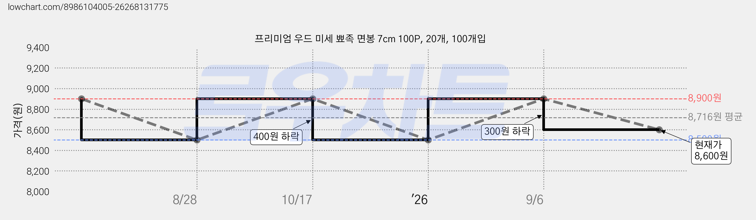 프리미엄 우드 미세 뾰족 면봉 7cm 100P, 20개, 100개입 가격 변동 차트, 현재가 8,600원, 관측 최저가 8,500원