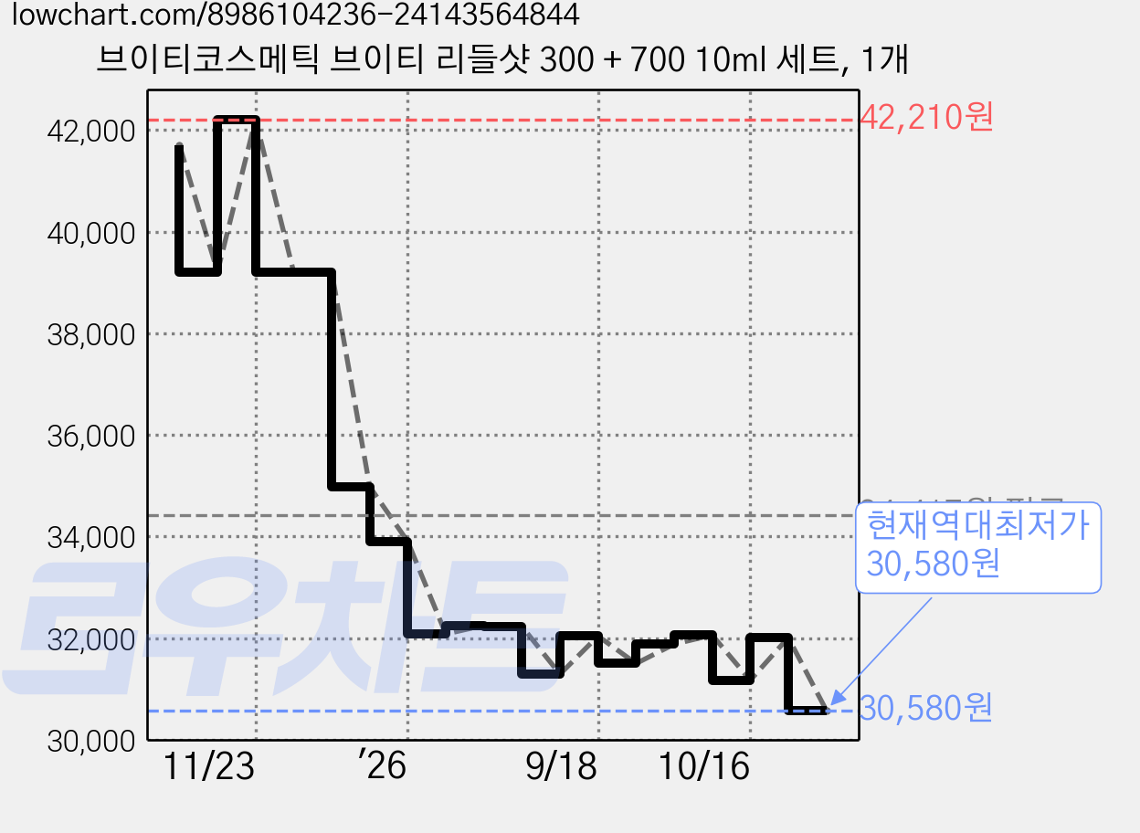 브이티코스메틱 브이티 리들샷 300 + 700 10ml 세트, 1개 가격 변동 차트, 현재가 30,580원, 역대최저가