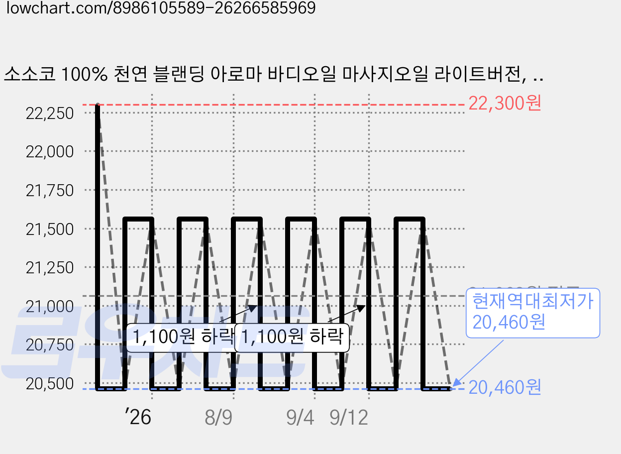 소소코 100% 천연 블랜딩 아로마 바디오일 마사지오일 라이트버전, 1개, 100ml, 1-6. 라벤더드림_라이트버전 가격 변동 차트, 현재가 20,460원, 역대최저가