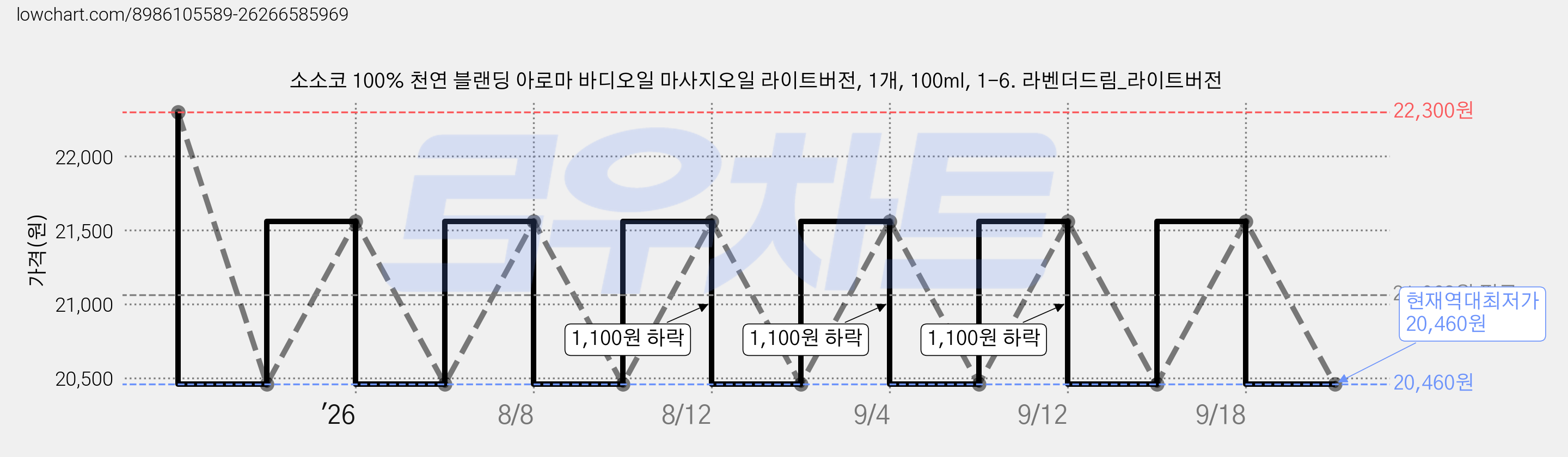 소소코 100% 천연 블랜딩 아로마 바디오일 마사지오일 라이트버전, 1개, 100ml, 1-6. 라벤더드림_라이트버전 가격 변동 차트, 현재가 20,460원, 역대최저가