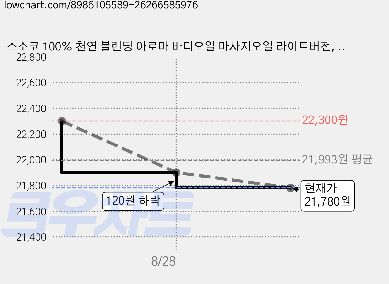 소소코 100% 천연 블랜딩 아로마 바디오일 마사지오일 라이트버전, 1개, 100ml, 1-1. 프레쉬그린_라이트버전 가격 변동 차트, 현재가 21,780원, 관측 최저가 21,080원
