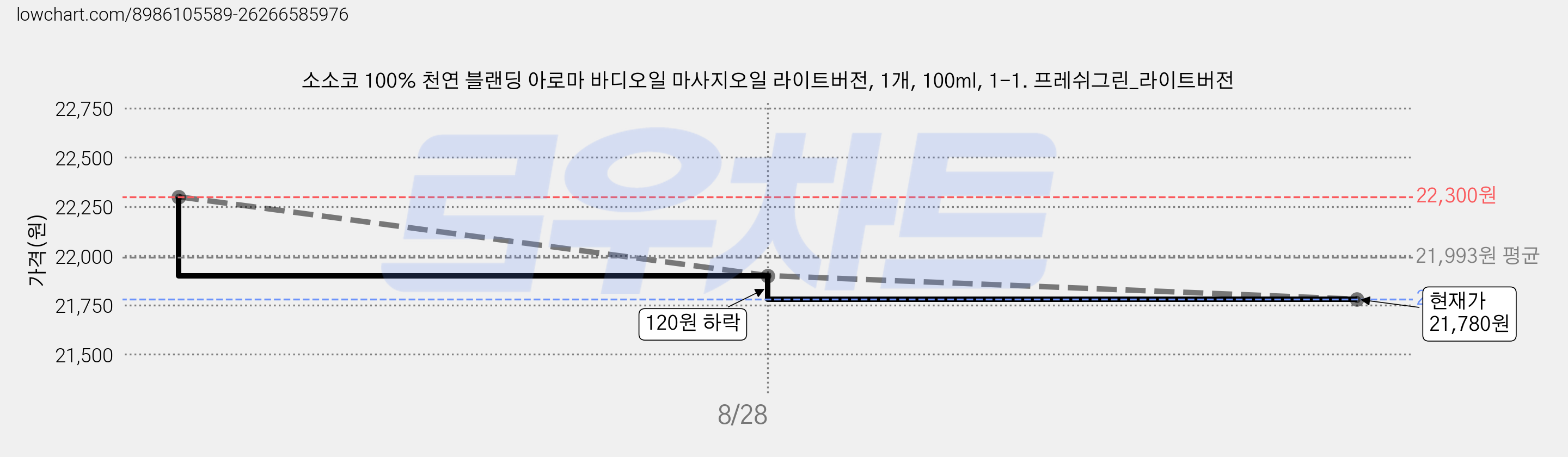 소소코 100% 천연 블랜딩 아로마 바디오일 마사지오일 라이트버전, 1개, 100ml, 1-1. 프레쉬그린_라이트버전 가격 변동 차트, 현재가 21,780원, 관측 최저가 21,080원