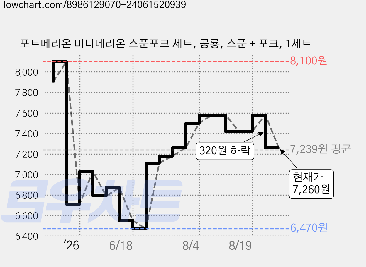 포트메리온 미니메리온 스푼포크 세트, 공룡, 스푼 + 포크, 1세트 가격 변동 차트, 현재가 7,260원, 관측 최저가 6,470원
