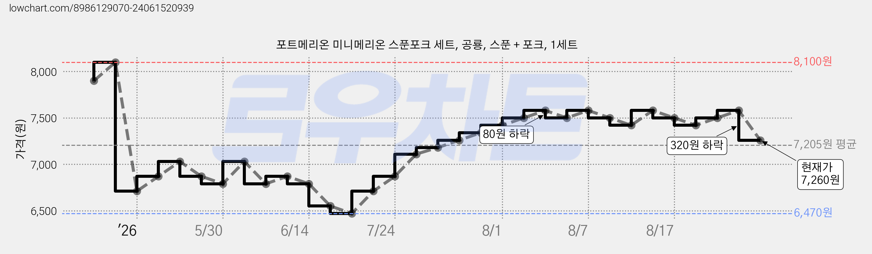 포트메리온 미니메리온 스푼포크 세트, 공룡, 스푼 + 포크, 1세트 가격 변동 차트, 현재가 7,260원, 관측 최저가 6,470원