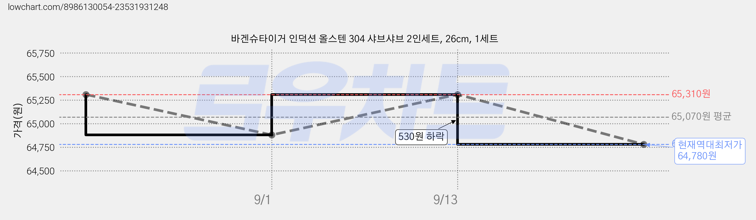 바겐슈타이거 인덕션 올스텐 304 샤브샤브 2인세트, 26cm, 1세트 가격 변동 차트, 현재가 64,780원, 역대최저가