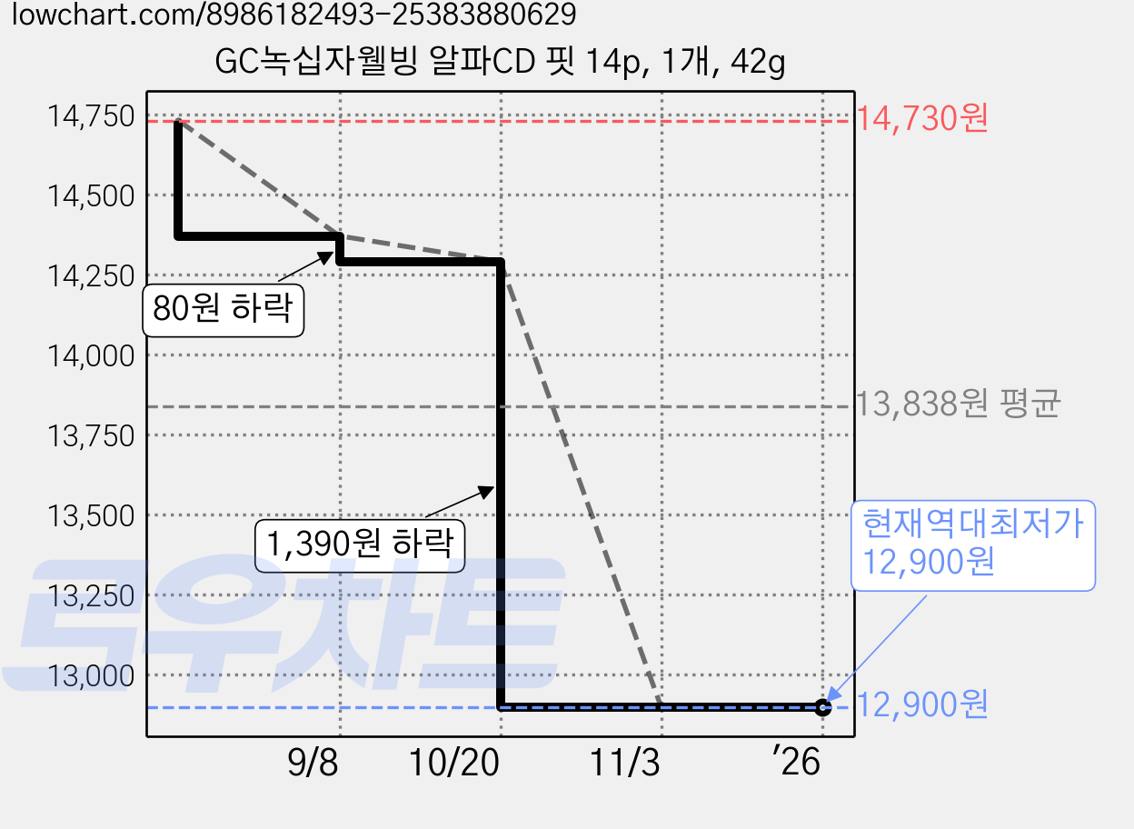 GC녹십자웰빙 알파CD 핏 14p, 1개, 42g 가격 변동 차트, 현재가 12,900원, 역대최저가