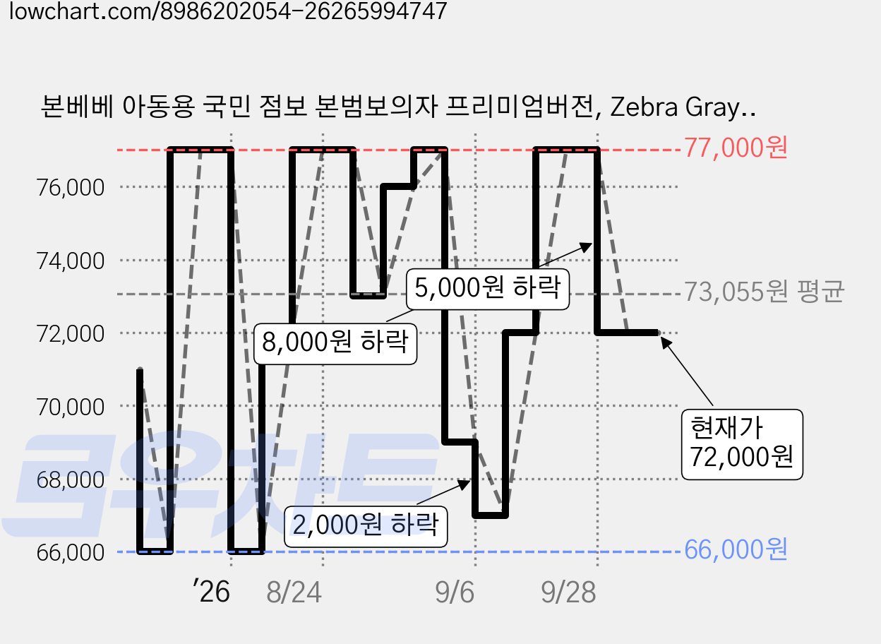 본베베 아동용 국민 점보 본범보의자 프리미엄버전, Zebra Gray(쿠션), Cream Salmon(의자) 가격 변동 차트, 현재가 72,000원, 관측 최저가 66,000원
