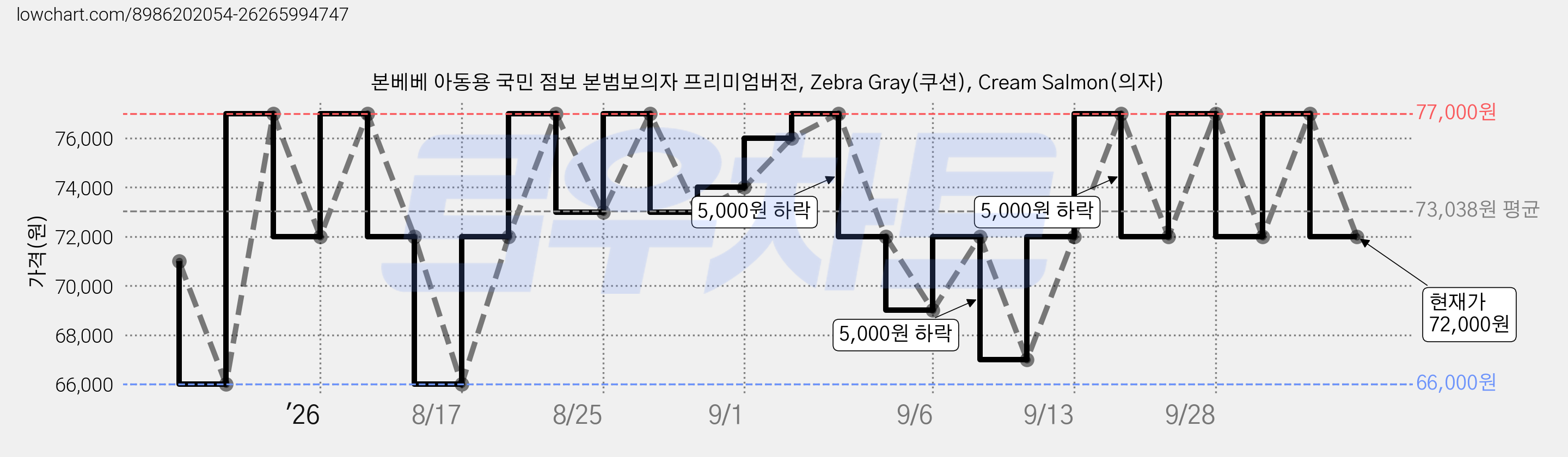 본베베 아동용 국민 점보 본범보의자 프리미엄버전, Zebra Gray(쿠션), Cream Salmon(의자) 가격 변동 차트, 현재가 72,000원, 관측 최저가 66,000원