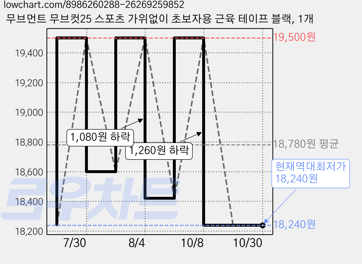 무브먼트 무브컷25 스포츠 가위없이 초보자용 근육 테이프 블랙, 1개 가격 변동 차트, 현재가 18,240원, 역대최저가
