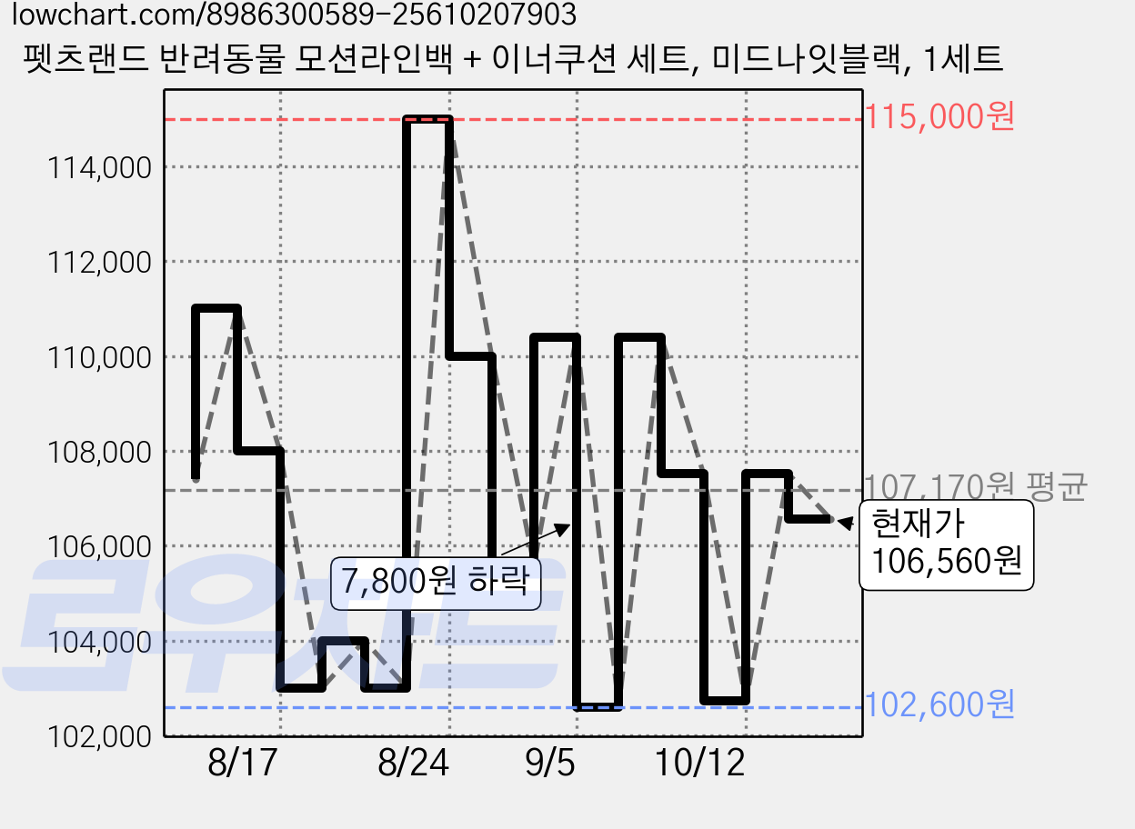 펫츠랜드 반려동물 모션라인백 + 이너쿠션 세트, 미드나잇블랙, 1세트 가격 변동 차트, 현재가 106,560원, 관측 최저가 102,600원