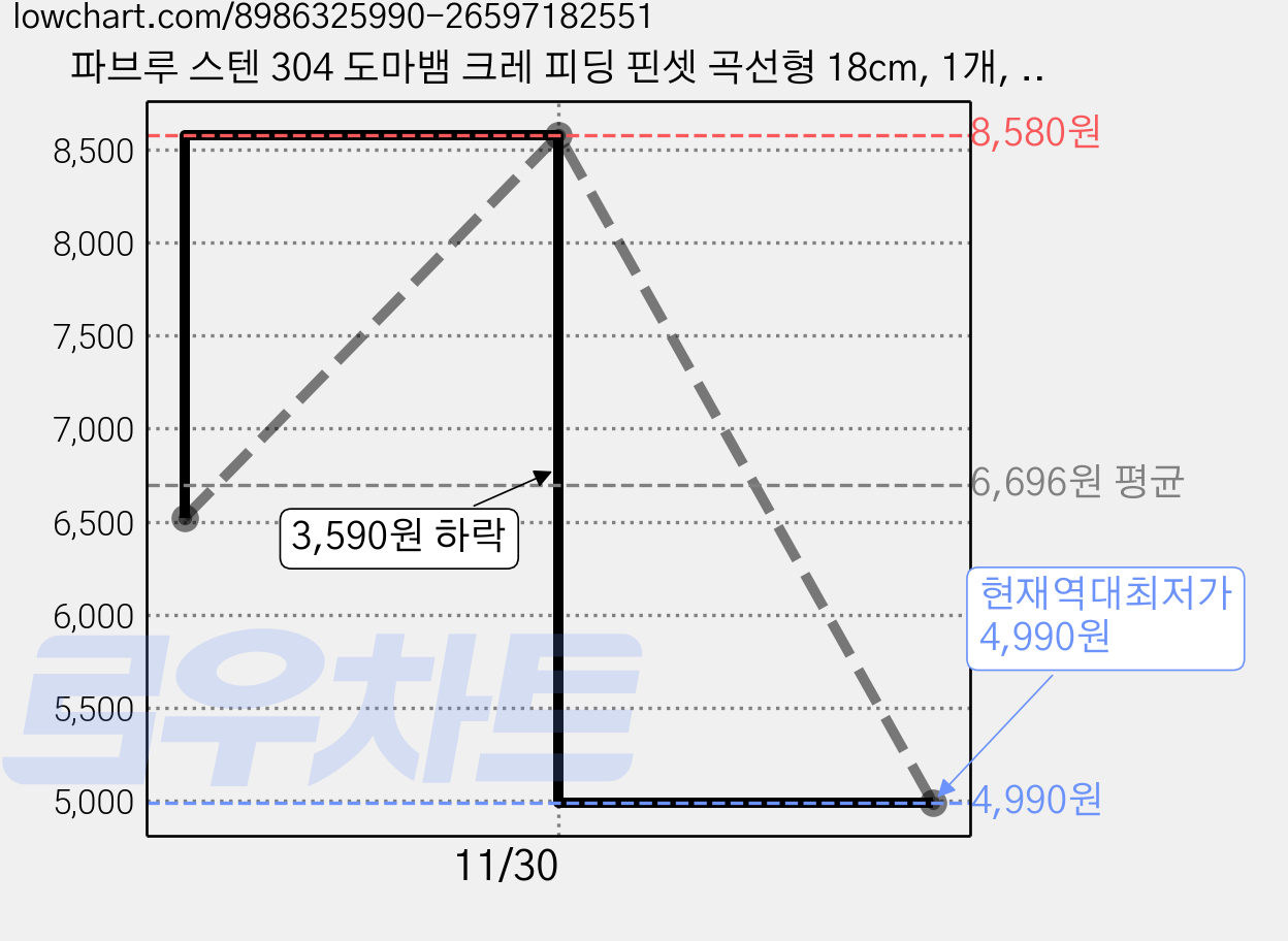 파브루 스텐 304 도마뱀 크레 피딩 핀셋 곡선형 18cm, 1개, 블랙 가격 변동 차트, 현재가 4,990원, 역대최저가