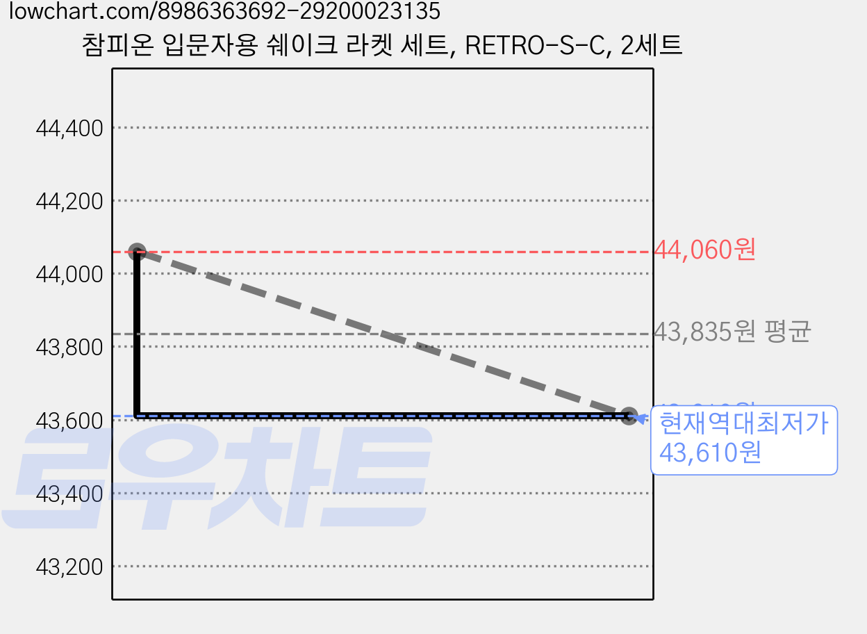 참피온 입문자용 쉐이크 라켓 세트, RETRO-S-C, 2세트 가격 변동 차트, 현재가 43,610원, 역대최저가