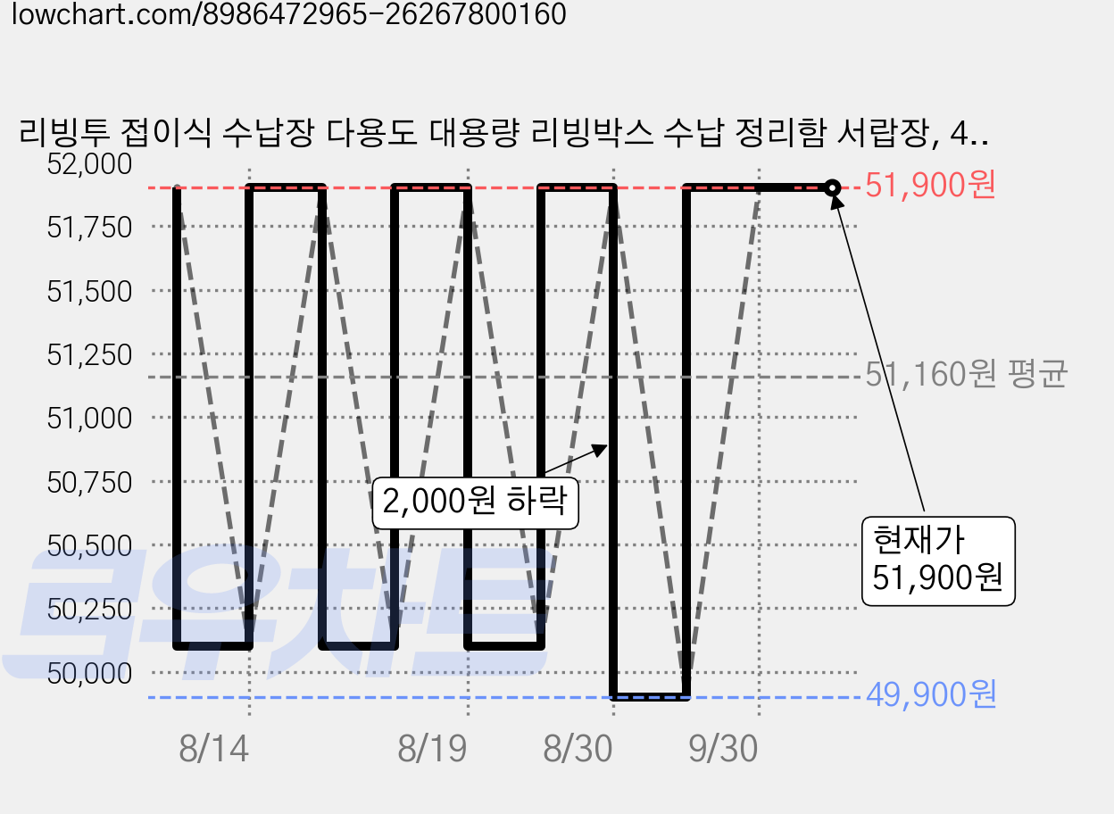 리빙투 접이식 수납장 다용도 대용량 리빙박스 수납 정리함 서랍장, 4개, 불투명 화이트 가격 변동 차트, 현재가 51,900원, 관측 최저가 49,900원