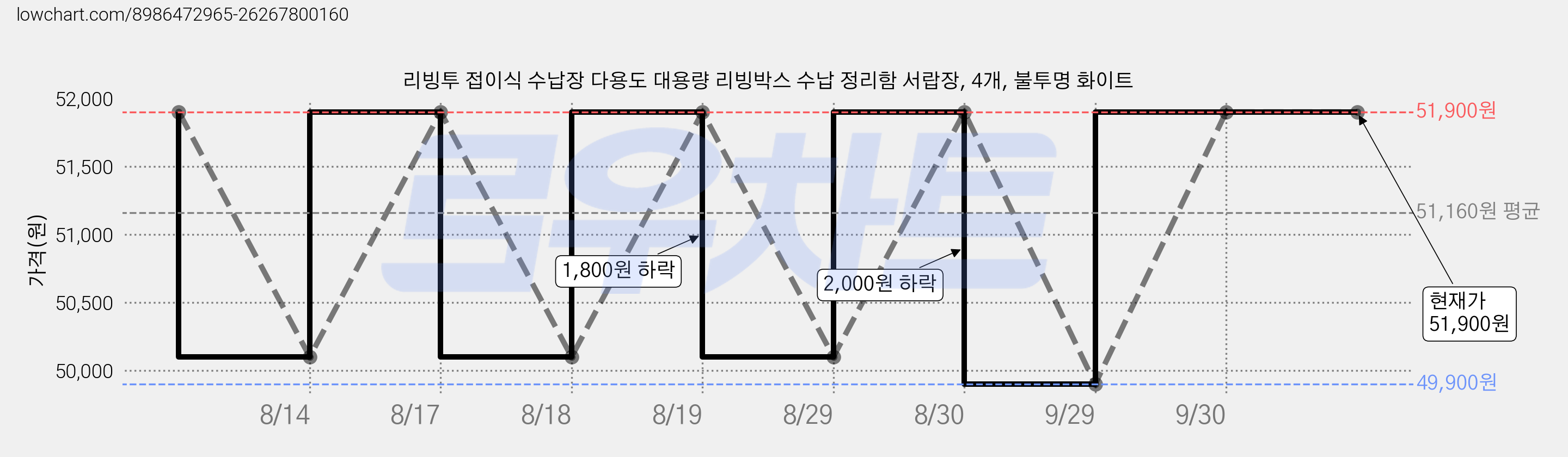 리빙투 접이식 수납장 다용도 대용량 리빙박스 수납 정리함 서랍장, 4개, 불투명 화이트 가격 변동 차트, 현재가 51,900원, 관측 최저가 49,900원