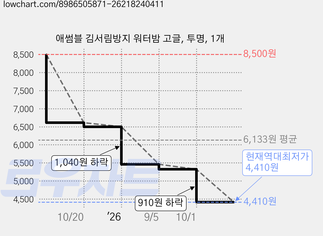 애썸블 김서림방지 워터밤 고글, 투명, 1개 가격 변동 차트, 현재가 4,410원, 역대최저가