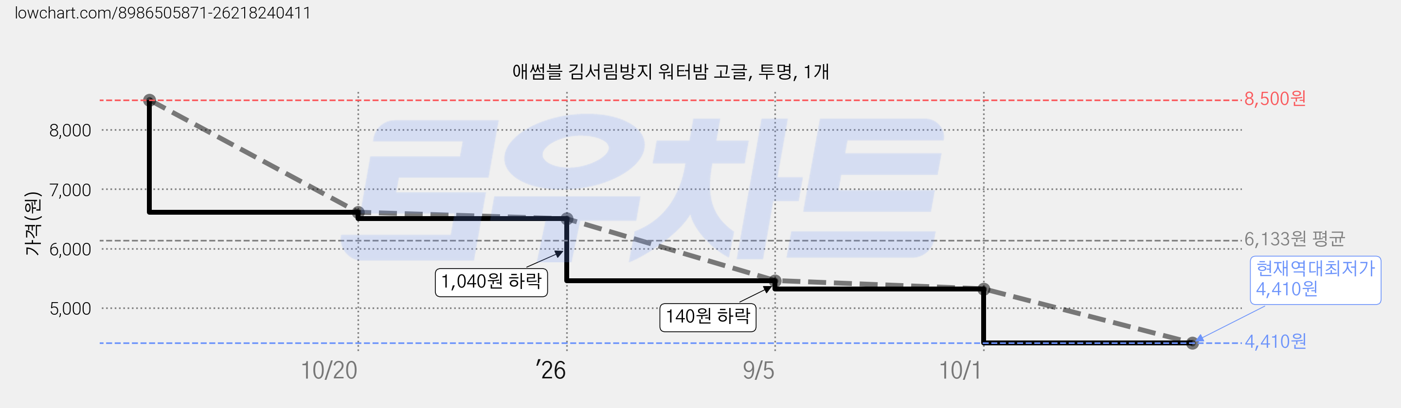 애썸블 김서림방지 워터밤 고글, 투명, 1개 가격 변동 차트, 현재가 4,410원, 역대최저가