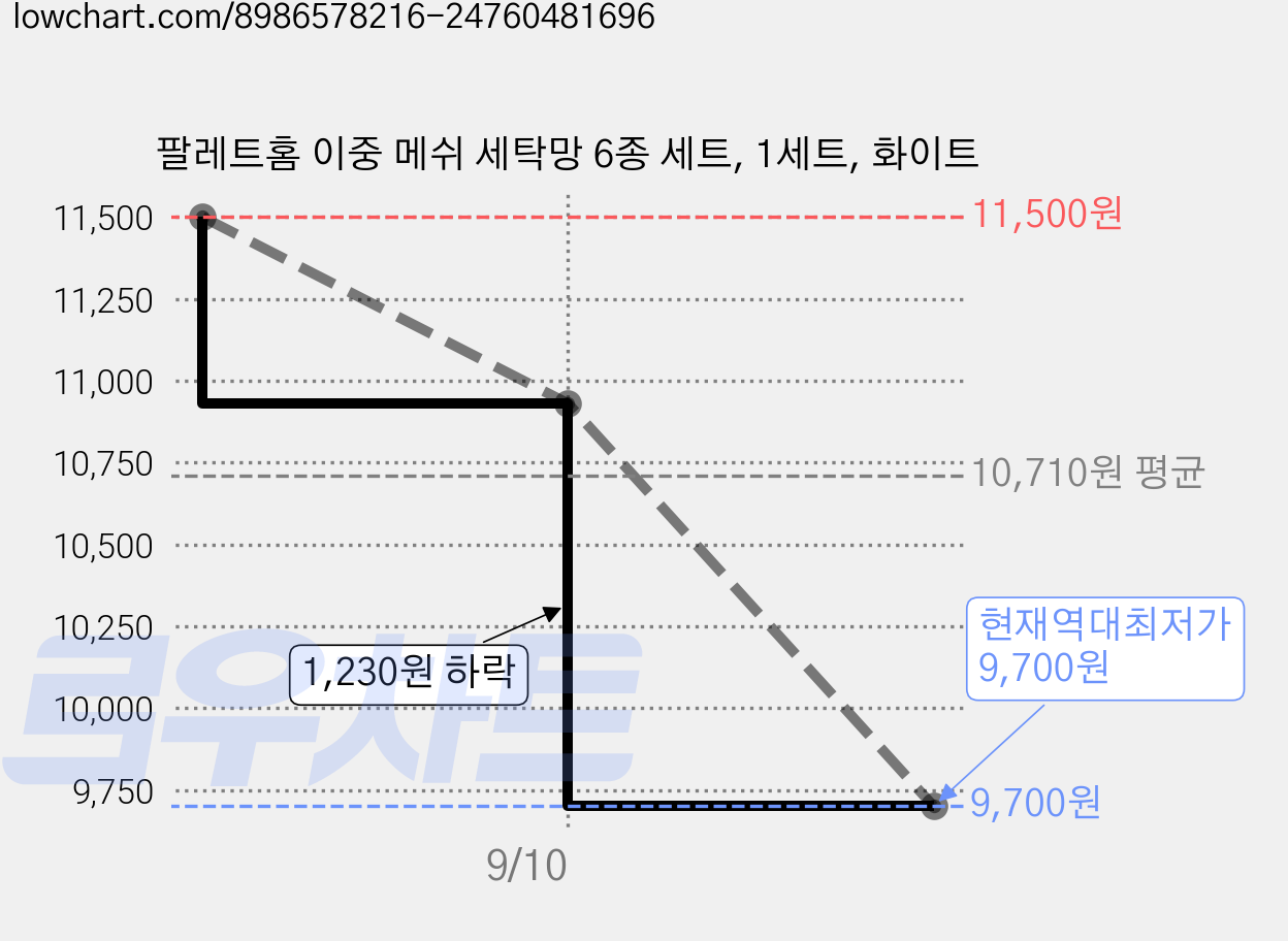 팔레트홈 이중 메쉬 세탁망 6종 세트, 1세트, 화이트 가격 변동 차트, 현재가 9,700원, 역대최저가