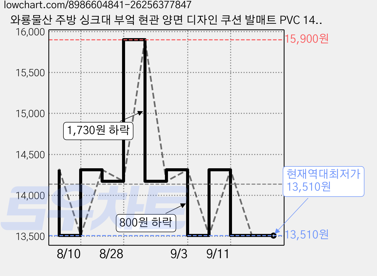 와룡물산 주방 싱크대 부엌 현관 양면 디자인 쿠션 발매트 PVC 14T, 연그레이 베이지(WMTB750), 1개 가격 변동 차트, 현재가 13,510원, 역대최저가