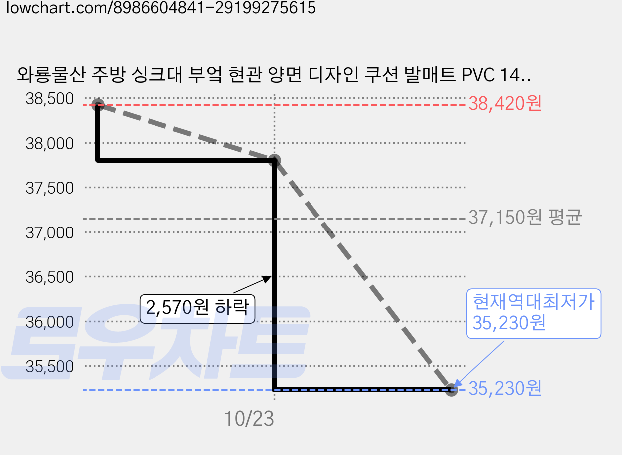 와룡물산 주방 싱크대 부엌 현관 양면 디자인 쿠션 발매트 PVC 14T, 진그레이 아이보리(WMTI1200), 2개 가격 변동 차트, 현재가 35,230원, 역대최저가