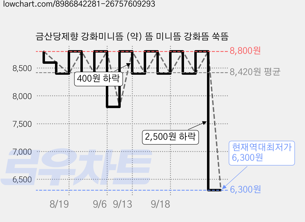 금산당제향 강화미니뜸 (약) 뜸 미니뜸 강화뜸 쑥뜸 가격 변동 차트, 현재가 6,300원, 역대최저가
