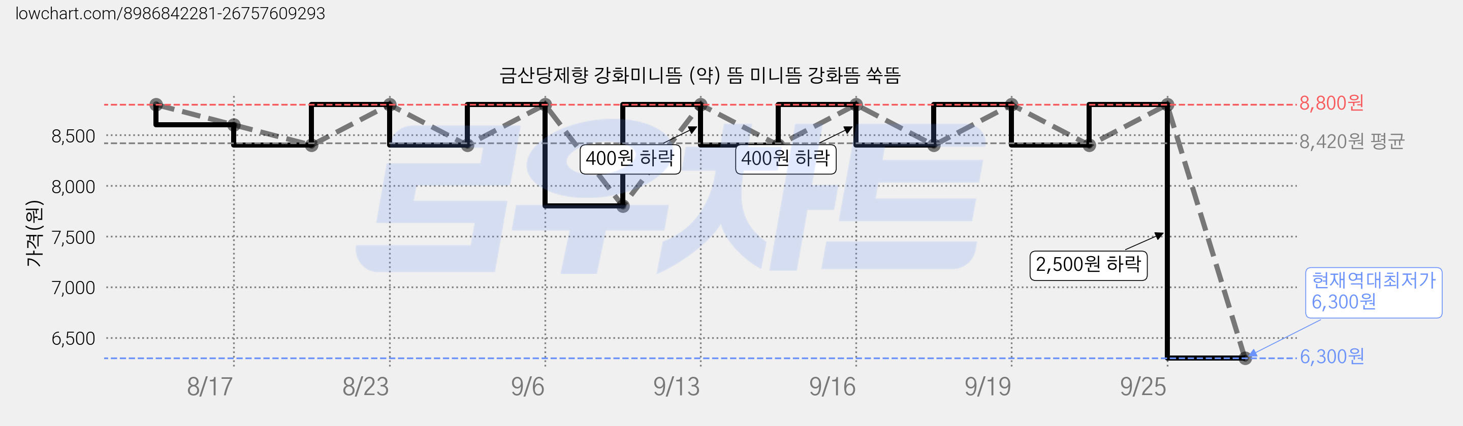 금산당제향 강화미니뜸 (약) 뜸 미니뜸 강화뜸 쑥뜸 가격 변동 차트, 현재가 6,300원, 역대최저가