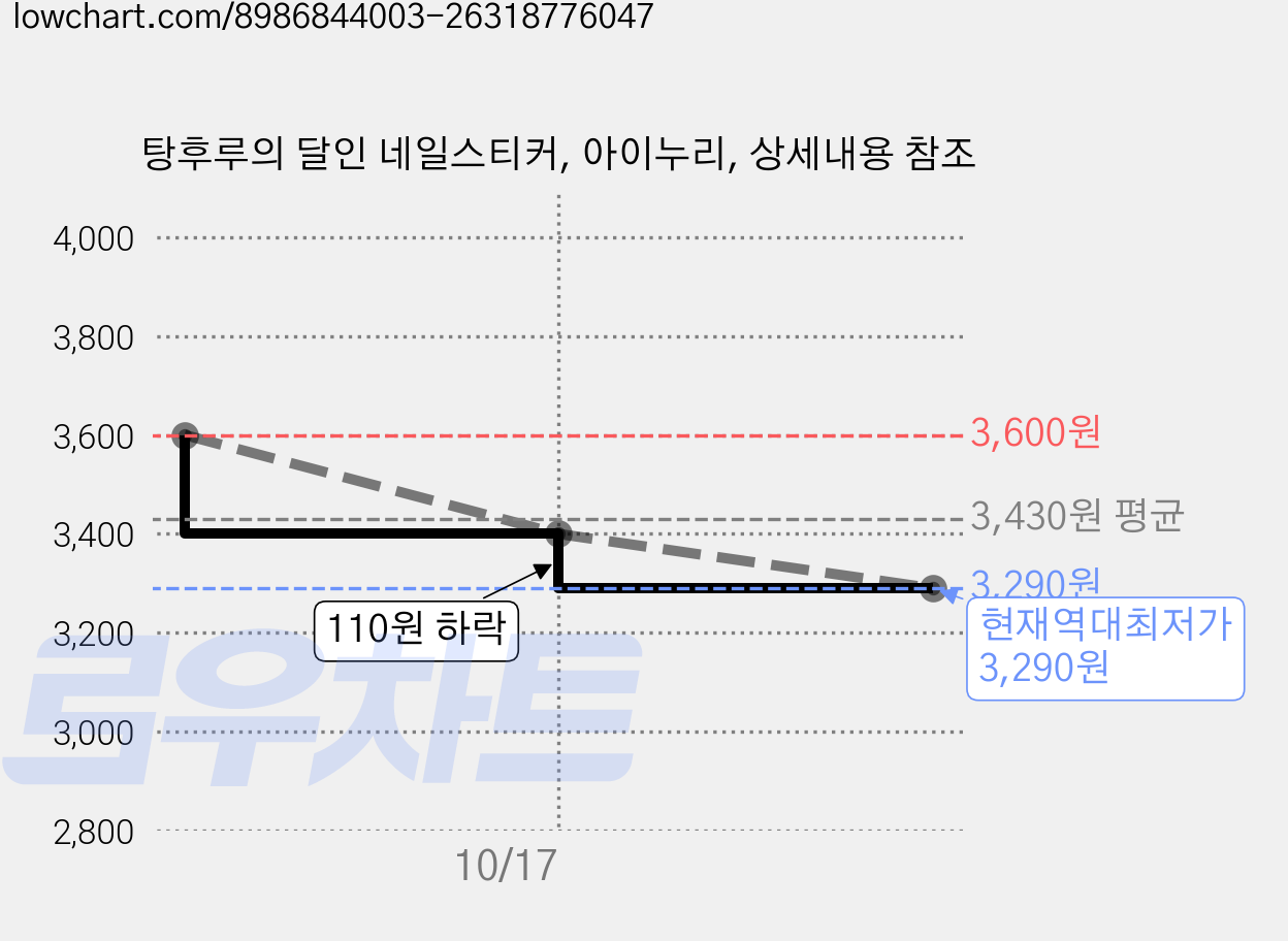 탕후루의 달인 네일스티커, 아이누리, 상세내용 참조 가격 변동 차트, 현재가 3,290원, 역대최저가