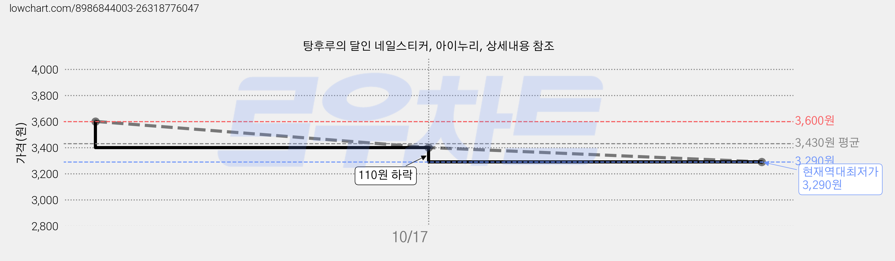 탕후루의 달인 네일스티커, 아이누리, 상세내용 참조 가격 변동 차트, 현재가 3,290원, 역대최저가