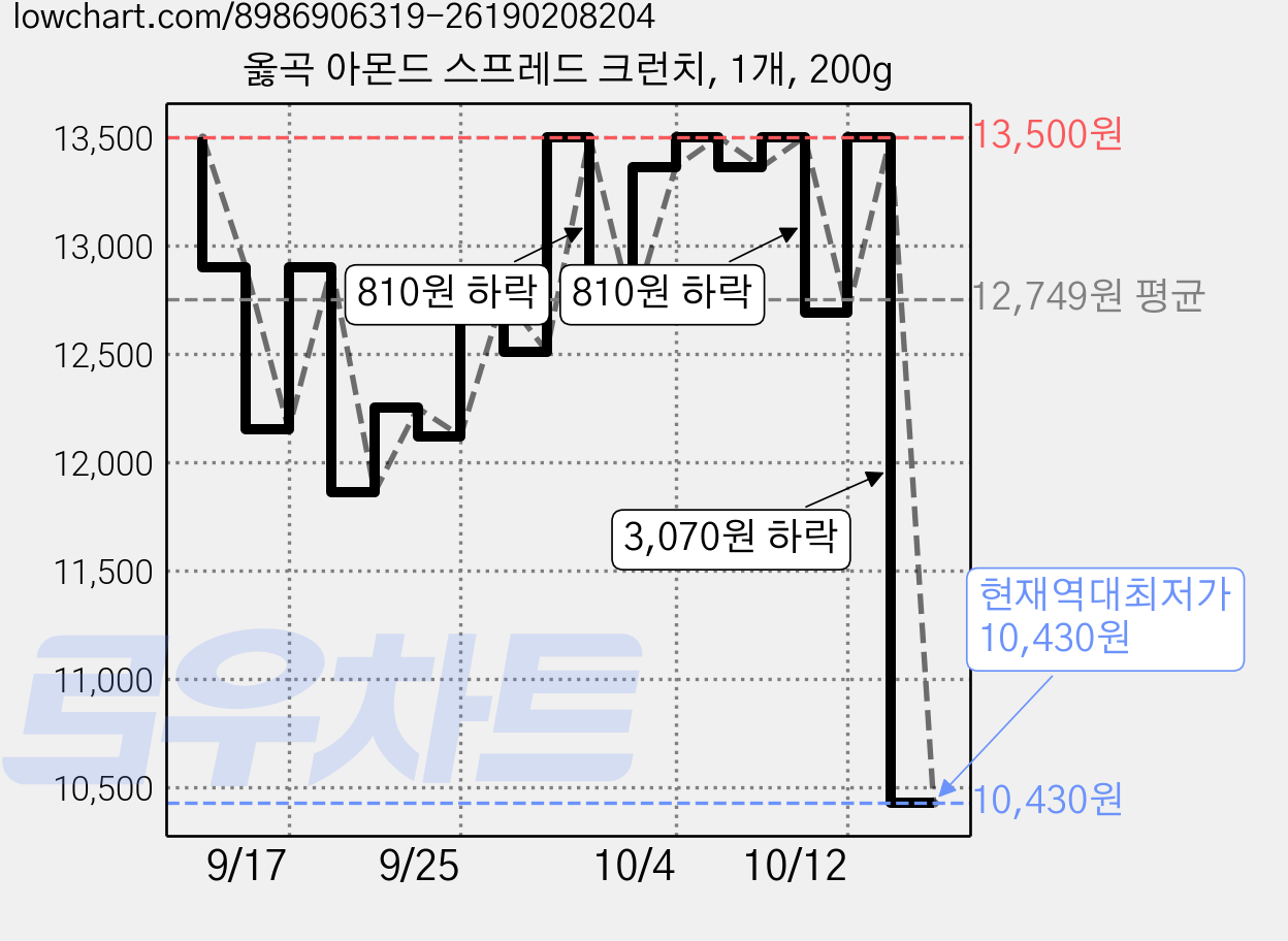 옳곡 아몬드 스프레드 크런치, 1개, 200g 가격 변동 차트, 현재가 10,430원, 역대최저가