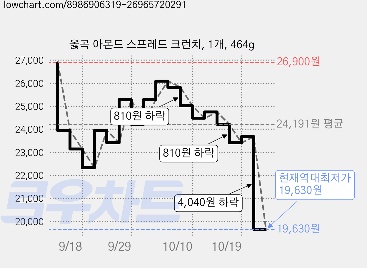 옳곡 아몬드 스프레드 크런치, 1개, 464g 가격 변동 차트, 현재가 19,630원, 역대최저가
