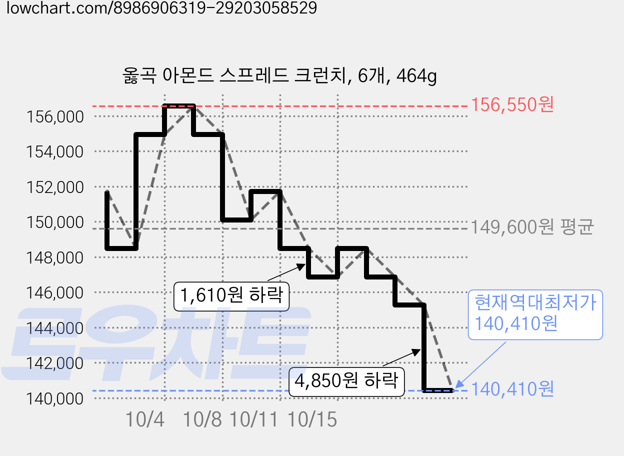 옳곡 아몬드 스프레드 크런치, 6개, 464g 가격 변동 차트, 현재가 140,410원, 역대최저가