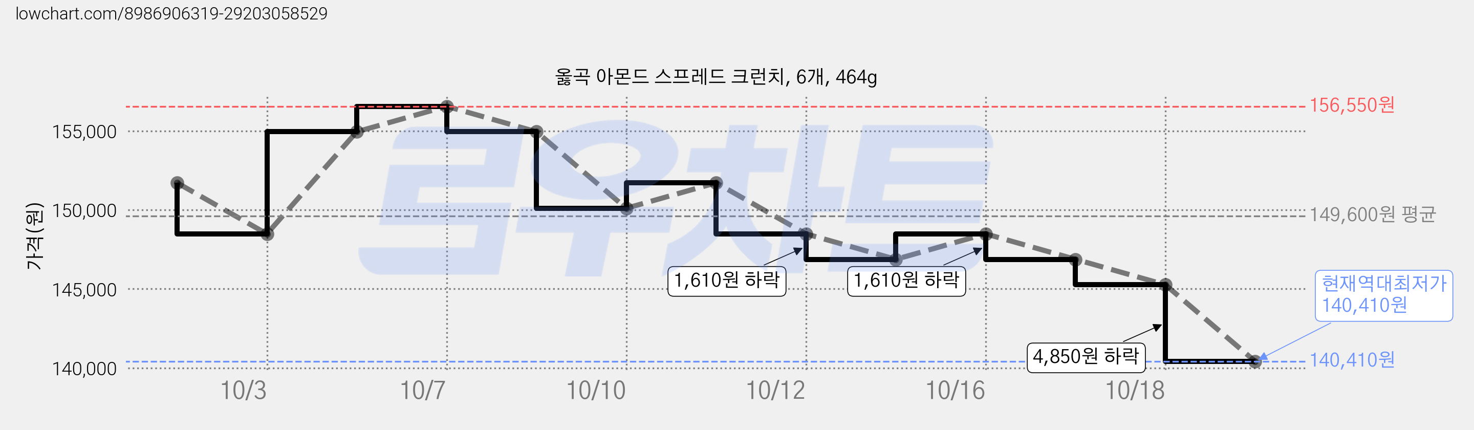 옳곡 아몬드 스프레드 크런치, 6개, 464g 가격 변동 차트, 현재가 140,410원, 역대최저가