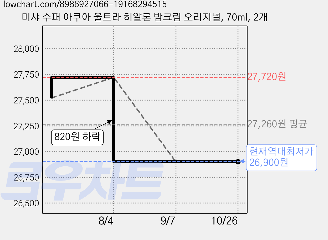 미샤 수퍼 아쿠아 울트라 히알론 밤크림 오리지널, 70ml, 2개 가격 변동 차트, 현재가 26,900원, 역대최저가