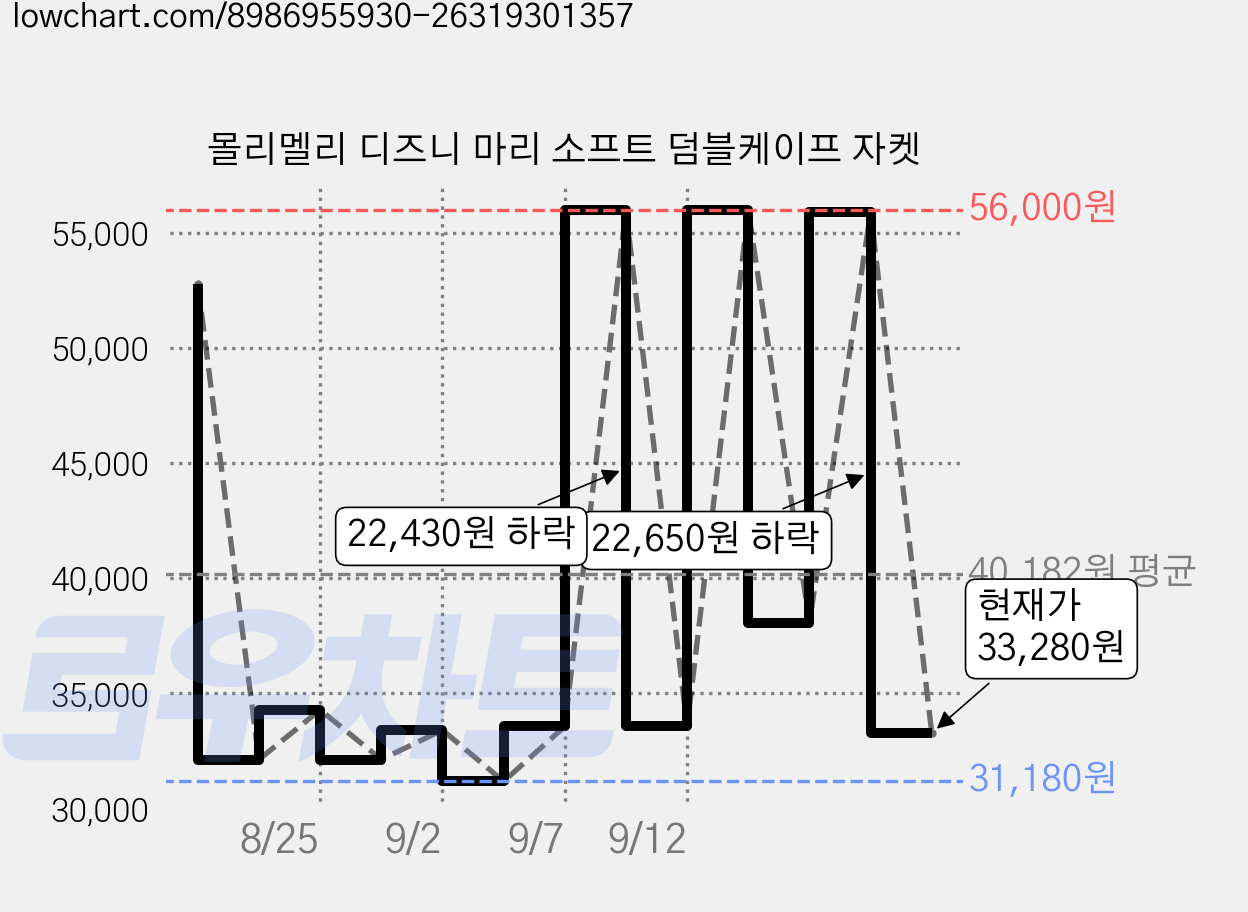 몰리멜리 디즈니 마리 소프트 덤블케이프 자켓 가격 변동 차트, 현재가 33,280원, 관측 최저가 31,180원