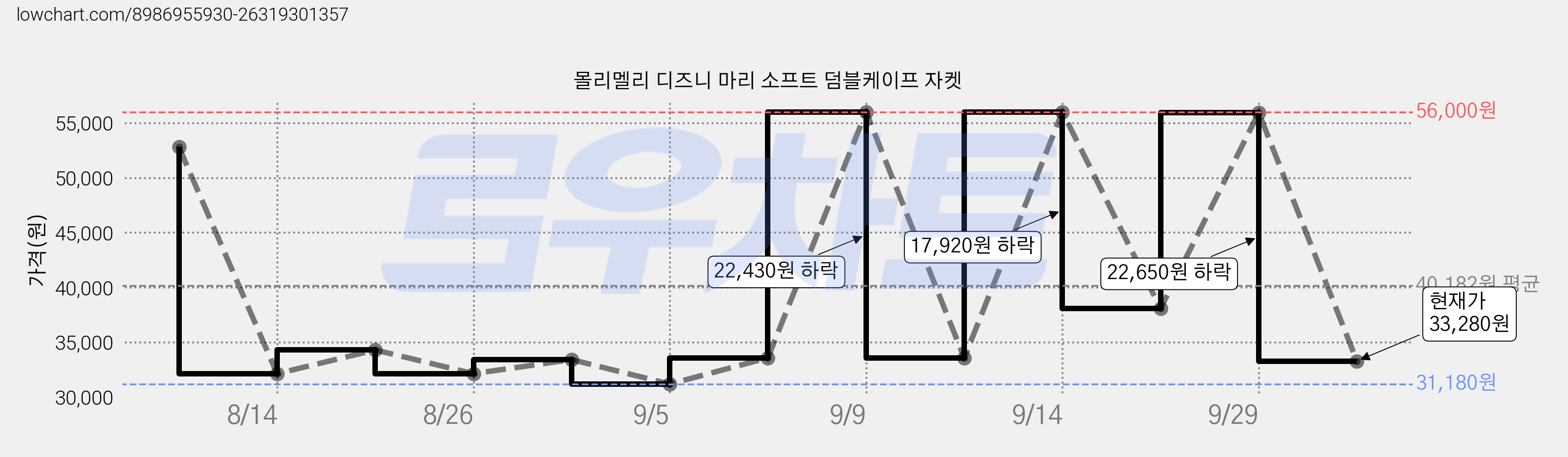 몰리멜리 디즈니 마리 소프트 덤블케이프 자켓 가격 변동 차트, 현재가 33,280원, 관측 최저가 31,180원