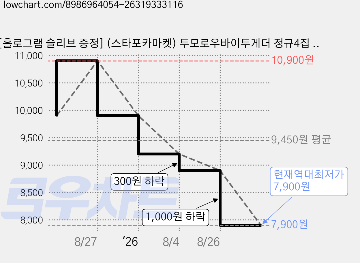 [홀로그램 슬리브 증정] (스타포카마켓) 투모로우바이투게더 정규4집 별의 장: TOGETHER 투게더 솔로트랙 버전 가격 변동 차트, 현재가 7,900원, 역대최저가
