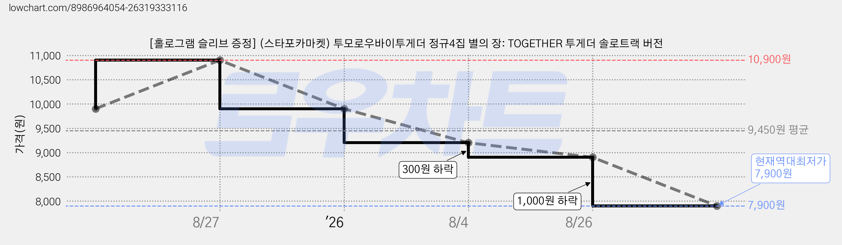 [홀로그램 슬리브 증정] (스타포카마켓) 투모로우바이투게더 정규4집 별의 장: TOGETHER 투게더 솔로트랙 버전 가격 변동 차트, 현재가 7,900원, 역대최저가