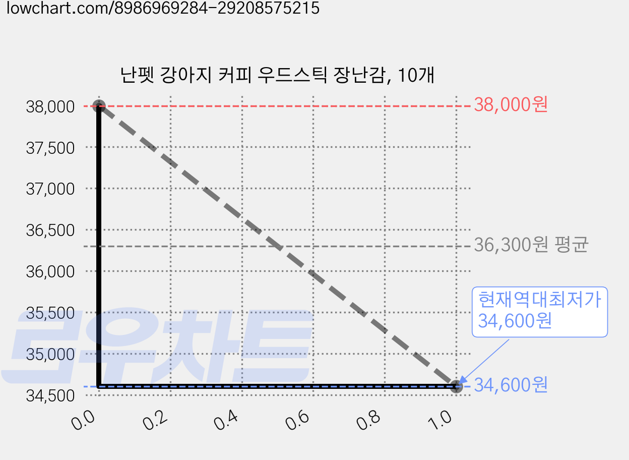 난펫 강아지 커피 우드스틱 장난감, 10개 가격 변동 차트, 현재가 34,600원, 역대최저가