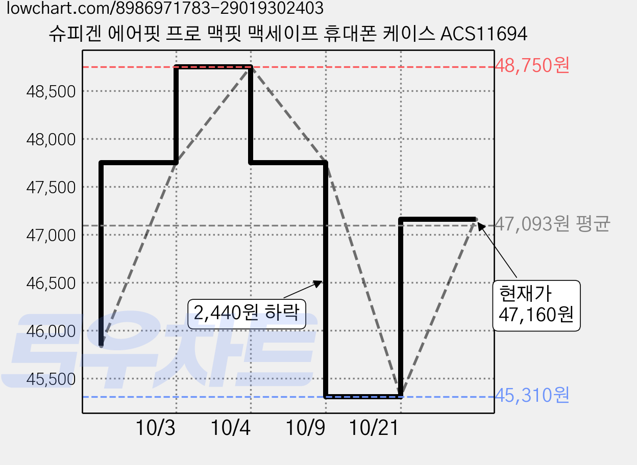 슈피겐 에어핏 프로 맥핏 맥세이프 휴대폰 케이스 ACS11694 가격 변동 차트, 현재가 44,630원, 역대최저가