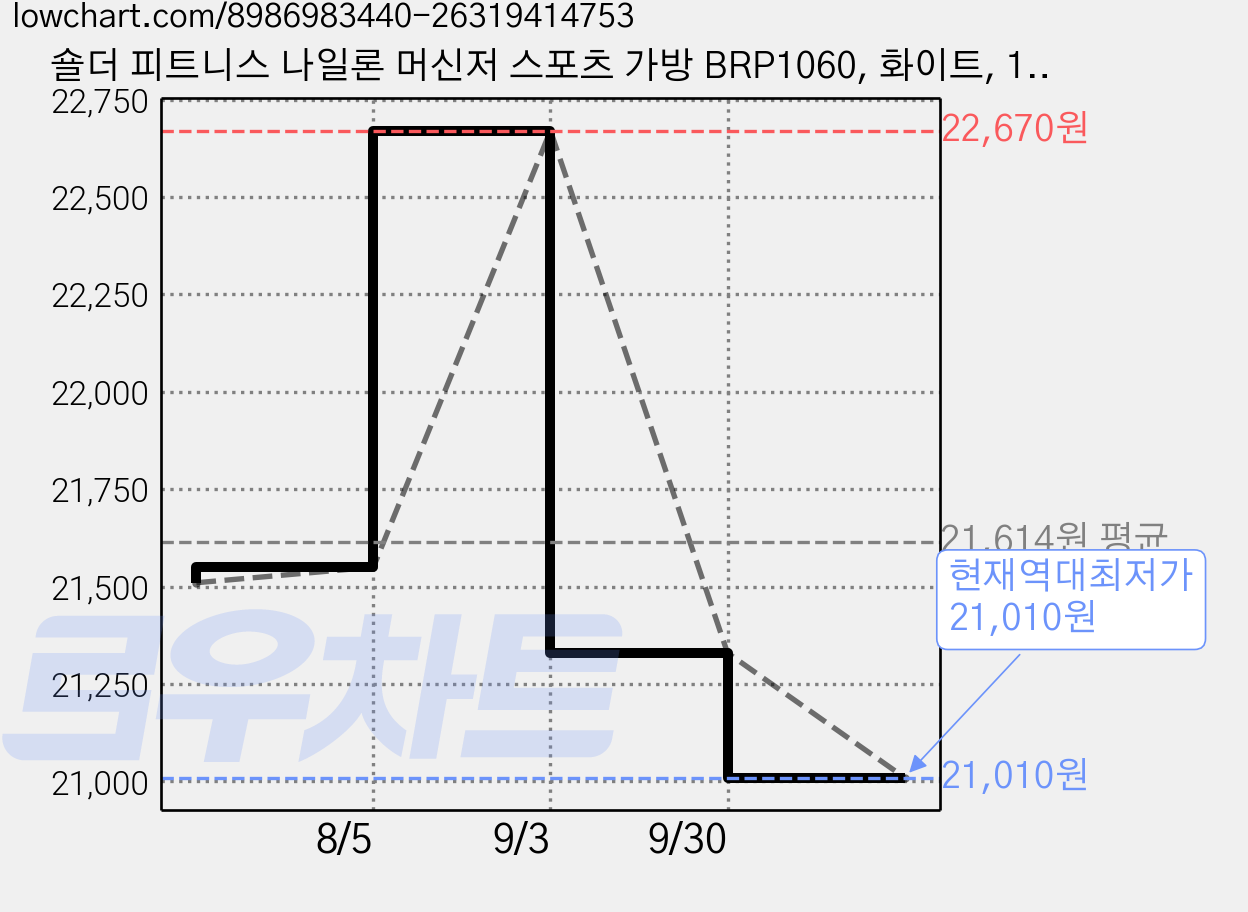 숄더 피트니스 나일론 머신저 스포츠 가방 BRP1060, 화이트, 1개 가격 변동 차트, 현재가 21,010원, 역대최저가