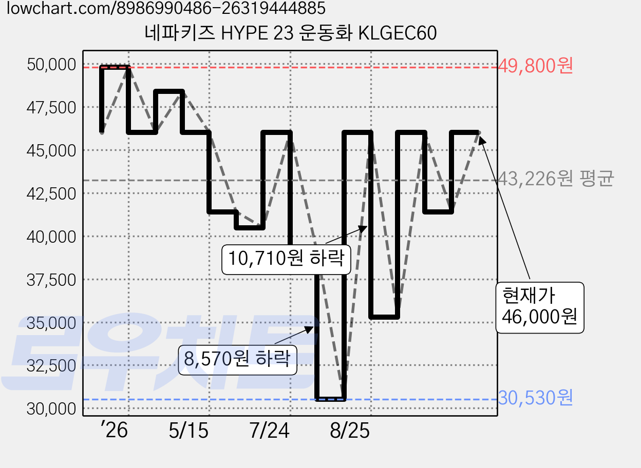 네파키즈 HYPE 23 운동화 KLGEC60 가격 변동 차트, 현재가 46,000원, 관측 최저가 30,530원