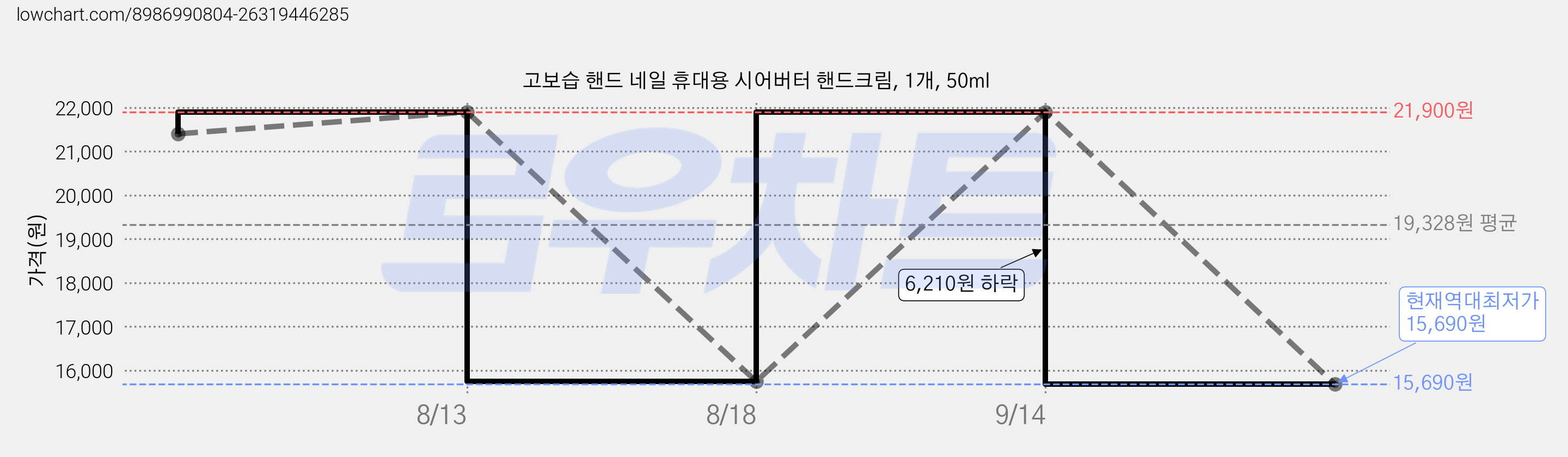 고보습 핸드 네일 휴대용 시어버터 핸드크림, 1개, 50ml 가격 변동 차트, 현재가 15,690원, 역대최저가