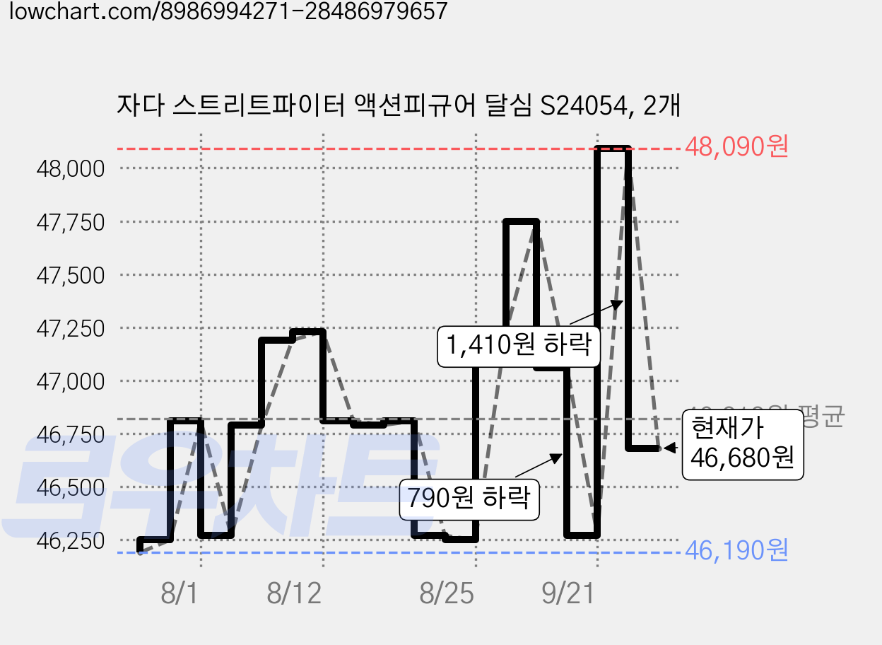 자다 스트리트파이터 액션피규어 달심 S24054, 2개 가격 변동 차트, 현재가 46,680원, 관측 최저가 46,190원